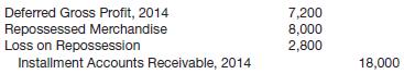 Mantle Inc. sells merchandise for cash and also on the installment plan. Entries to record cost of goods sold are made at the end of each year. Repossessions of merchandise (sold in 2014) were made in 2015 and were recorded correctly as follows.
Part of this repossessed merchandise was sold for cash during 2015, and the sale was recorded by a debit to Cash and a credit to Sales Revenue.
The inventory of repossessed merchandise on hand December 31, 2015, is $4,000; of new merchandise, $127,400. There was no repossessed merchandise on hand January 1, 2015. Collections on accounts receivable during 2015 were:
The cost of the merchandise sold under the installment plan during 2015 was $111,600. The rate of gross profit on 2014 and on 2015 installment sales can be computed from the information given. 
Instructions
(a) From the trial balance and other information given above, prepare adjusting and closing entries as of December 31, 2015.
(b) Prepare an income statement for the year ended December 31, 2015. Include only the realized gross profit in the income statement.

