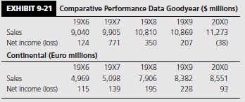 Marissa Skye and Alexa Reichele, tire analysts for a global investment fund located in Manhattan, are examining the 20X0 earnings performance of two potential investment candidates. Reflecting the company’s investment philosophy of picking the best stocks wherever they are located in the world, both junior analysts have adopted an approach of undertaking matched comparisons of leading firms in the tire industry. For starters, Dietrich and Marissa focused on Goodyear Tire & Rubber Company (United States) and Continental A.G. (Germany) as their first screen.
ALEXA: Well, what do you think, Marissa?
MARISSA: Looking at the income trends (see Exhibit 9-21), I sort of like Continental.
ALEXA: Yes, I agree. Goodyear’s results are much more volatile.
MARISSA: I always look to see how a company has done in an off year. Owing to the continued consolidation of the tire industry, excess capacity created by reduced demand for autos and trucks, as well as reduced consumer spending for replacement tires in light of economic and political uncertainties, 20X0 was a disastrous year for every major company in the industry. Given that environment, Continental’s performance was stellar!
ALEXA: Maybe we’d better check with Kazuo, our accountant, to see if we’re reading the tea leaves correctly.
MARISSA: I’ll give him a call. (After a 5-minute conversation) ALEXA: Well, what did he say?
MARISSA: He said, we’re probably correct in our overall assessment (I think he’s just being polite), but that we’d better check the company’s accounting policies. He says German accounting principles tend to impart a conservative bias to corporate earnings. He’ll send us an e-mail attachment summarizing some major GAAP differences between the United States and
Germany very soon. (The e-mail attachment is reproduced as Exhibit 9-22.)
MARISSA: (Having examined the attachment) Looks like there are some major differences in reporting rules between Germany and the United States.
ALEXA: Do you think we should attempt to restate Continental’s accounts to a U.S. GAAP basis?
MARISSA: Why don’t we try?
ALEXA: Where should we start?
MARISSA: Let’s examine Continental’s financial statements (see Exhibit 9-23) to see if we can detect any unusual accounting practices that may have a distorting effect on the company’s reported performance. I notice that Continental follows the European practice of including both parent company (Consolidated A.G.) and consolidated numbers. Let’s just focus on the consolidated figures for now.
ALEXA: Right. And if we find some disparities, maybe we should just attempt one or two adjustments, particularly those for which we have sufficient information. If these adjustments have a significant earnings impact, then let’s press the right buttons and see if we can’t get the company to give us some additional information so that we can do a more comprehensive analysis.
MARISSA: Sounds good. Let’s get started.

///

