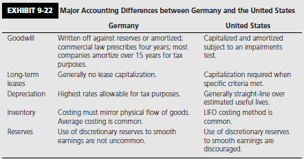 Marissa Skye and Alexa Reichele, tire analysts for a global investment fund located in Manhattan, are examining the 20X0 earnings performance of two potential investment candidates. Reflecting the company’s investment philosophy of picking the best stocks wherever they are located in the world, both junior analysts have adopted an approach of undertaking matched comparisons of leading firms in the tire industry. For starters, Dietrich and Marissa focused on Goodyear Tire & Rubber Company (United States) and Continental A.G. (Germany) as their first screen.
ALEXA: Well, what do you think, Marissa?
MARISSA: Looking at the income trends (see Exhibit 9-21), I sort of like Continental.
ALEXA: Yes, I agree. Goodyear’s results are much more volatile.
MARISSA: I always look to see how a company has done in an off year. Owing to the continued consolidation of the tire industry, excess capacity created by reduced demand for autos and trucks, as well as reduced consumer spending for replacement tires in light of economic and political uncertainties, 20X0 was a disastrous year for every major company in the industry. Given that environment, Continental’s performance was stellar!
ALEXA: Maybe we’d better check with Kazuo, our accountant, to see if we’re reading the tea leaves correctly.
MARISSA: I’ll give him a call. (After a 5-minute conversation) ALEXA: Well, what did he say?
MARISSA: He said, we’re probably correct in our overall assessment (I think he’s just being polite), but that we’d better check the company’s accounting policies. He says German accounting principles tend to impart a conservative bias to corporate earnings. He’ll send us an e-mail attachment summarizing some major GAAP differences between the United States and
Germany very soon. (The e-mail attachment is reproduced as Exhibit 9-22.)
MARISSA: (Having examined the attachment) Looks like there are some major differences in reporting rules between Germany and the United States.
ALEXA: Do you think we should attempt to restate Continental’s accounts to a U.S. GAAP basis?
MARISSA: Why don’t we try?
ALEXA: Where should we start?
MARISSA: Let’s examine Continental’s financial statements (see Exhibit 9-23) to see if we can detect any unusual accounting practices that may have a distorting effect on the company’s reported performance. I notice that Continental follows the European practice of including both parent company (Consolidated A.G.) and consolidated numbers. Let’s just focus on the consolidated figures for now.
ALEXA: Right. And if we find some disparities, maybe we should just attempt one or two adjustments, particularly those for which we have sufficient information. If these adjustments have a significant earnings impact, then let’s press the right buttons and see if we can’t get the company to give us some additional information so that we can do a more comprehensive analysis.
MARISSA: Sounds good. Let’s get started.

///

