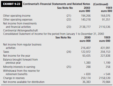Marissa Skye and Alexa Reichele, tire analysts for a global investment fund located in Manhattan, are examining the 20X0 earnings performance of two potential investment candidates. Reflecting the company’s investment philosophy of picking the best stocks wherever they are located in the world, both junior analysts have adopted an approach of undertaking matched comparisons of leading firms in the tire industry. For starters, Dietrich and Marissa focused on Goodyear Tire & Rubber Company (United States) and Continental A.G. (Germany) as their first screen.
ALEXA: Well, what do you think, Marissa?
MARISSA: Looking at the income trends (see Exhibit 9-21), I sort of like Continental.
ALEXA: Yes, I agree. Goodyear’s results are much more volatile.
MARISSA: I always look to see how a company has done in an off year. Owing to the continued consolidation of the tire industry, excess capacity created by reduced demand for autos and trucks, as well as reduced consumer spending for replacement tires in light of economic and political uncertainties, 20X0 was a disastrous year for every major company in the industry. Given that environment, Continental’s performance was stellar!
ALEXA: Maybe we’d better check with Kazuo, our accountant, to see if we’re reading the tea leaves correctly.
MARISSA: I’ll give him a call. (After a 5-minute conversation) ALEXA: Well, what did he say?
MARISSA: He said, we’re probably correct in our overall assessment (I think he’s just being polite), but that we’d better check the company’s accounting policies. He says German accounting principles tend to impart a conservative bias to corporate earnings. He’ll send us an e-mail attachment summarizing some major GAAP differences between the United States and
Germany very soon. (The e-mail attachment is reproduced as Exhibit 9-22.)
MARISSA: (Having examined the attachment) Looks like there are some major differences in reporting rules between Germany and the United States.
ALEXA: Do you think we should attempt to restate Continental’s accounts to a U.S. GAAP basis?
MARISSA: Why don’t we try?
ALEXA: Where should we start?
MARISSA: Let’s examine Continental’s financial statements (see Exhibit 9-23) to see if we can detect any unusual accounting practices that may have a distorting effect on the company’s reported performance. I notice that Continental follows the European practice of including both parent company (Consolidated A.G.) and consolidated numbers. Let’s just focus on the consolidated figures for now.
ALEXA: Right. And if we find some disparities, maybe we should just attempt one or two adjustments, particularly those for which we have sufficient information. If these adjustments have a significant earnings impact, then let’s press the right buttons and see if we can’t get the company to give us some additional information so that we can do a more comprehensive analysis.
MARISSA: Sounds good. Let’s get started.

///

