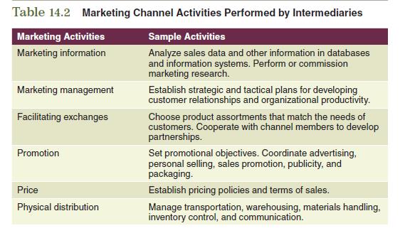 Marketing intermediaries perform many activities. Using Table 14.2 as a guide, discuss the types of activities where a channel member could provide needed assistance.

Table 14.2


