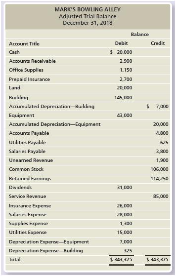 Mark’s Bowling Alley’s adjusted trial balance as of December 31, 2018, is presented below:


Requirements:
1. Prepare the closing entries for Mark’s Bowling Alley.
2. Prepare a post-closing trial balance.
3. Compute the current ratio for Mark’s Bowling Alley.

