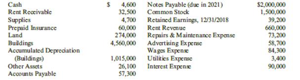 Marsteller Properties Inc. owns apartments that it rents to university students. At December 31, 2019, the following unadjusted account balances were available:

The following information is available for adjusting entries:
a. An analysis of apartment rental contracts indicates that $3,800 of apartment rent is unbilled and unrecorded at year end.
b. A physical count of supplies reveals that $1,400 of supplies are on hand at December 31, 2019.
c. Annual depreciation on the buildings is $204,250.
d. An examination of insurance policies indicates that $12,000 of the prepaid insurance applies to coverage for 2019.
e. Six months’ interest at 9% is unrecorded and unpaid on the notes payable.
f. Wages in the amount of $6,100 are unpaid and unrecorded at December 31.
g. Utilities costs of $300 are unrecorded and unpaid at December 31.
h. Income taxes of $5,738 are unrecorded and unpaid at December 31.

Required:
1. Prepare a worksheet for Marsteller Properties.
2. Prepare an income statement, a retained earnings statement, and a classified balance sheet for Marsteller Properties.
3. Prepare the closing entries.

