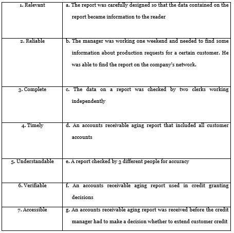 Match the description in the right column with the information characteristic in the left column.

