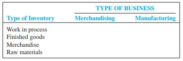 Match the type of inventory with the type of business in the following matrix:


