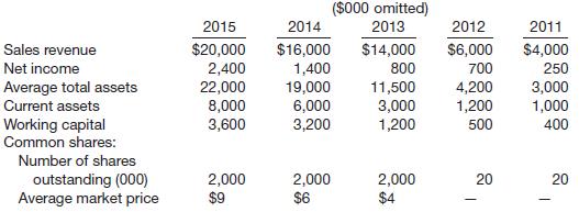 Matheny Inc. went public 3 years ago. The board of directors will be meeting shortly after the end of the year to decide on a dividend policy. In the past, growth has been financed primarily through the retention of earnings. A stock or a cash dividend has never been declared. Presented below is a brief financial summary of Matheny Inc. operations.
Instructions
(a) Suggest factors to be considered by the board of directors in establishing a dividend policy.
(b) Compute the return on assets, profit margin on sales, earnings per share, price-earnings ratio, and current ratio for each of the 5 years for Matheny Inc.
(c) Comment on the appropriateness of declaring a cash dividend at this time, using the ratios computed in part (b) as a major factor in your analysis.

