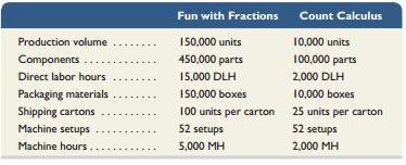 Mathwerks produces two electronic, handheld educational games: Fun with Fractions and Count Calculus. Data on these products follow.

Additional data from its two production departments follow.


Required1. Using ABC, determine the cost of each product line.
2. What is the cost per unit for Fun with Fractions? What is the cost per unit of Count Calculus?3. If Count Calculus sells for $59.95 per unit, how much profit does the company earn per unit of Count Calculus sold?
4. What is the minimum price that the company should set per unit of Fun with Fractions? Explain.

