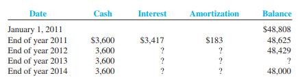 MBTA Corporation issued bonds and received cash in full for the issue price. The bonds were dated and issued on January 1, 2011. The stated interest rate was payable at the end of each year. The bonds mature at the end of four years. The following schedule has been completed (amounts in thousands):


Required:
1. Complete the amortization schedule.
2. What was the maturity amount of the bonds?
3. How much cash was received at the date of issuance (sale) of the bonds?
4. Was there a premium or a discount? If so, which and how much?
5. How much cash will be disbursed for interest each period and in total for the full life of the bond issue?
6. What method of amortization is being used? Explain.
7. What is the stated rate of interest?
8. What is the effective rate of interest?
9. What amount of interest expense should be reported on the income statement each year?
10. Show how the bonds should be reported on the balance sheet at the end of each year (show the last year immediately before retirement of the bonds).

