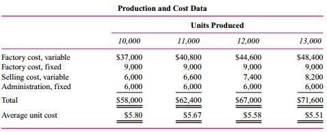 Measer Enterprises produces standardized telephone keypads and operates in a highly competitive market in which the keypads are sold for $4.50 each. Because of the nature of the production technology, the firm can produce only between 10,000 and 13,000 units per month, in fixed increments of 1,000 units. Measer has the following cost structure:
Required:
At what output level should the firm operate?

