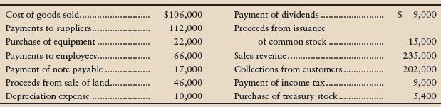 Medford Golf Club, Inc., has assembled the following data for the year ended September 30, 2012:


Prepare the operating activities section of Medford Golf Club, Inc.’s statement of cash flows for the year ended September 30, 2012. Medford uses the direct method for operating cash flows.

