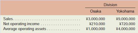 Meiji Isetan Corp. of Japan has two regional divisions with headquarters in Osaka and Yokohama. Selected data on the two divisions follow (in millions of yen, denoted by ¥):

Required:
1. For each division, compute the return on investment (ROI) in terms of margin and turnover.
Where necessary, carry computations to two decimal places.
2. Assume that the company evaluates performance using residual income and that the minimumrequired rate of return for any division is 15%. Compute the residual income for eachdivision.
3. Is Yokohama’s greater amount of residual income an indication that it is better managed?Explain.

