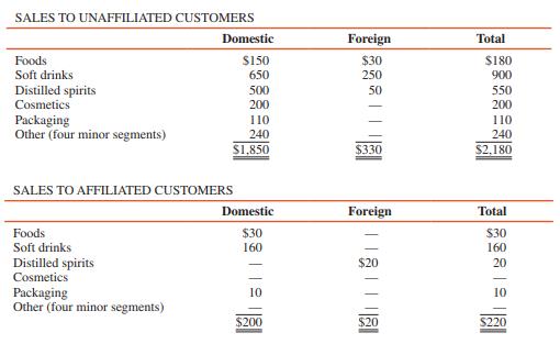 Mer Corporation has five major operating segments and operates in both domestic and foreign markets. Mer is organized internally on an industry basis. Information about its revenue from operating segments and foreign operations for 2016 is as follows (in thousands):


A Japanese subsidiary of Mer operates exclusively in the soft drink market. All other foreign operations are carried out through Canadian subsidiaries, none of which are included in the soft drink business.
Only the soft drink and distilled spirits segments are reportable segments under the asset and operating-profit tests for segments.

REQUIRED:
1. Determine which industry segments are reportable segments under the revenue test for segment reporting. Assume no further aggregation is possible. Would the possible aggregation of smaller segments change your response?
2. Prepare a schedule suitable for disclosing Mer’s revenue by segment for 2016, assuming no further aggregation is possible.
3. Prepare a schedule suitable for disclosing Mer’s revenue by geographic area for 2016.

