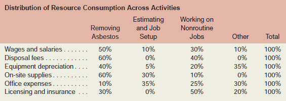 Mercer Asbestos Removal Company removes potentially toxic asbestos insulation and related products from buildings. There has been a long-simmering dispute between the company’s estimator and the work supervisors. The on-site supervisors claim that the estimators do not adequately distinguish between routine work such as removal of asbestos insulation around heating pipes in older homes and nonroutine work such as removing asbestos-contaminated ceiling plaster in industrial buildings. The on-site supervisors believe that nonroutine work is far more expensive than routine work and should bear higher customer charges. The estimator sums up his position in this way: “My job is to measure the area to be cleared of asbestos. As directed by top management, I simply multiply the square footage by $2.50 to determine the bid price. Since our average cost is only $2.175 per square foot, that leaves enough cushion to take care of the additional costs of nonroutine work that shows up. Besides, it is difficult to know what is routine or not routine until you actually start tearing things apart.”
To shed light on this controversy, the company initiated an activity-based costing study of all of its costs. Data from the activity-based costing system follow:



Required:
1. Using Exhibit 8–5 as a guide, perform the first-stage allocation of costs to the activity cost pools.
2. Using Exhibit 8–6 as a guide, compute the activity rates for the activity cost pools.
3. Using the activity rates you have computed, determine the total cost and the average cost per thousand square feet of each of the following jobs according to the activity-based costing system.
a. A routine 1,000-square-foot asbestos removal job.
b. A routine 2,000-square-foot asbestos removal job.
c. A nonroutine 2,000-square-foot asbestos removal job.
4. Given the results you obtained in (3) above, do you agree with the estimator that the company’s present policy for bidding on jobs is adequate?

