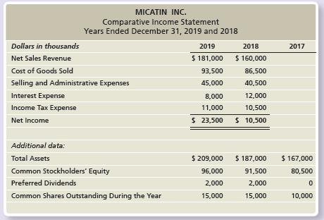 Micatin, Inc.’s comparative income statement follows. The 2017 data are given as needed.


Requirements:
1. Calculate the profit margin ratio for 2019 and 2018.
2. Calculate the rate of return on total assets for 2019 and 2018.
3. Calculate the asset turnover ratio for 2019 and 2018.
4. Calculate the rate of return on common stockholders’ equity for 2019 and 2018.
5. Calculate the earnings per share for 2019 and 2018.
6. Calculate the 2019 dividend payout on common stock. Assume dividends per share for common stock are equal to $1.13 per share.
7. Did the company’s operating performance improve or deteriorate during 2019?

