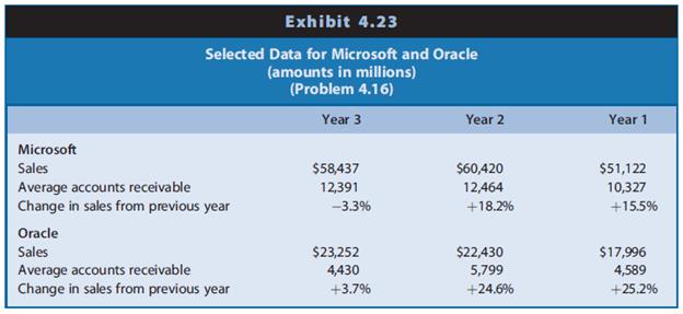 Microsoft Corporation (Microsoft) and Oracle Corporation (Oracle) engage in the design, manufacture, and sale of computer software. Microsoft sells and licenses a wide range of systems and application software to businesses, computer hardware manufacturers, and consumer retailers. Oracle sells software for information management almost exclusively to businesses. Exhibit 4.23 presents selected data for the two firms for three recent years.

REQUIRED
a. Calculate the accounts receivable turnover ratio for Microsoft and Oracle for Year 1, Year 2, and Year 3.
b. Suggest possible reasons for the differences in the accounts receivable turnovers of Microsoft and Oracle during the three-year period.
c. Suggest possible reasons for the changes in the accounts receivable turnover for the two firms over the three-year period.

