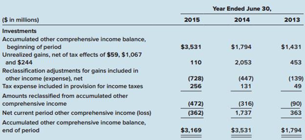 Microsoft’s 2015 10-K includes the following information in Note 20—Accumulated Other Comprehensive Income relevant to its available-for-sale investments:


Required:
1. Prepare a journal entry to record unrealized gains for 2015.
2. Prepare a journal entry to record Microsoft’s reclassification adjustment for 2015.

