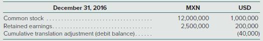 Millager Company is a U.S.-based multinational corporation with the U.S. dollar (USD) as its reporting currency. To prepare consolidated financial statements for 2017, the company must translate the accounts of its subsidiary in Mexico, Cadengo S.A. On December 31, 2016, Cadengo’s balance sheet was translated from Mexican pesos (MXN) (its functional currency) into U.S. dollars as prescribed by U.S. GAAP. Equity accounts at that date follow:


Early in 2017, Cadengo negotiated a 5,000 Brazilian real (BRL) loan from a bank in Rio de Janeiro and established a sales office in Brazil.
At the end of 2017, Cadengo provided Millager a trial balance that includes all of Cadengo’s Mexican peso-denominated transactions for the year. A separate ledger has been maintained for transactions carried out by the Brazilian sales office that are denominated in BRL. A trial balance for the Brazilian real-denominated transactions follows Cadengo’s MXN trial balance.


Additional Information
The Mexican peso exchange rate for 1 Brazilian real (MXN/BRL) and the U.S. dollar exchange rate for 1 Mexican peso (USD/MXN) during 2017 follow:


a. Using an electronic spreadsheet, prepare the Mexican peso trial balance for Cadengo S.A. for the year ending December 31, 2017. Verify the amount of remeasurement gain/loss derived as a plug figure in the spreadsheet through separate calculation.
b. Using a second electronic worksheet, translate Cadengo S.A.’s Mexican peso trial balance into U.S. dollars to facilitate Millager Company’s preparation of consolidated financial statements. Verify the amount of cumulative translation adjustment derived as a plug figure in the spreadsheet through separate calculation. Note: An additional row must be inserted in the trial balance for the remeasurement gain/loss calculated in part a.

