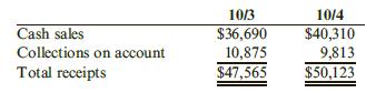 Miller Enterprises deposits the cash received during each day at the end of the day. Miller deposited $48,287 on October 3 and $50,116 on October 4. Cash register records and other documents supporting the deposits are summarized as follows:
Required:
1. Calculate the amount of cash over or cash short for each day.
2. Prepare the journal entry to record the receipt and deposit of cash on October 3.
3. Prepare the journal entry to record the receipt and deposit of cash on October 4.
4. If you were the manager with responsibility over the cash registers, how would you use this information?