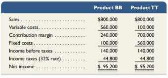 Mingei Co. produces and sells two products, BB and TT. It manufactures these products in separate factories and markets them through different channels. They have no shared costs. This year, the company sold 50,000 units of each product. Sales and costs for each product follow.


Required1. Compute the break-even point in dollar sales for each product. (Round the answer to the next whole dollar.)
2. Assume that the company expects sales of each product to decline to 33,000 units next year with no change in the unit sales price. Prepare forecasted financial results for next year following the format of the contribution margin income statement as shown here with columns for each of the two products (assume a 32% tax rate, and that any loss before taxes yields a 32% tax savings).3. Assume that the company expects sales of each product to increase to 64,000 units next year with no change in the unit sales prices. Prepare forecasted financial results for next year following the format of the contribution margin income statement as shown here with columns for each of the two products (assume a 32% tax rate).

Analysis Component
4. If sales greatly increase, which product would experience a greater increase in profit? Explain.5. Describe some factors that might have created the different cost structures for these two products.

