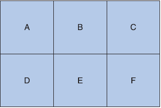 MMS Associates is a telecommunications service provider. The company is currently redesigning its main office to accommodate six newly hired salespeople. Some of the salespeople are expected to work in teams, so office assignments are very important. Table 10-15 presents the from–to matrix showing the expected frequency of contacts between members of the new sales staff. The block plan in Figure 10-17 shows the assigned office locations for the six sales members. Assume equal-sized offices and rectilinear distances. How would you evaluate the developed layout? What is the ld score for MMS Associates?

Table 10-15: Number of Contacts between Sales Staff

Sales Person
A
B
C
D
E
F

A
-
6
12
18
1
1

B

-
4
19
3
0

C


-
5
0
0

D



-
7
19

E




-
0

F





-


Figure 10-17: Assigned office locations for sales staff at MMS Associates



