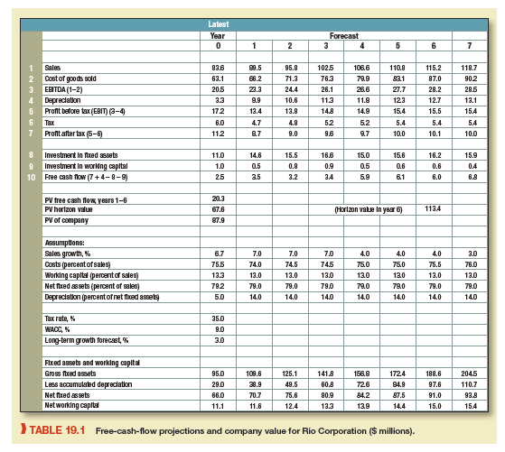 Modify Table 19.1 on the assumption that competition eliminates any opportunities to earn more than WACC on new investment after year 7 (PVGO = 0). How does the valuation of Rio change?
Table 19.1:

