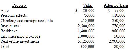 Montgomery has decided to engage in wealth planning and has listed the value of his assets below. The life insurance has a cash surrender value of $120,000 and the proceeds are payable to Montgomery’s estate. The trust is an irrevocable trust created by Montgomery’s brother 10 years ago and contains assets currently valued at $800,000. The income from the trust is payable to Montgomery’s faithful butler, Walen, for his life, and the remainder is payable to Montgomery or his estate. Walen is currently 37 years old and the §7520 interest rate is currently 5.4 percent. Montgomery is unmarried and plans to leave all his assets to his surviving relatives.
a. Calculate the amount of the estate tax due (if any), assuming Montgomery dies this year and has never made any taxable gifts.
b. Calculate the amount of the estate tax due (if any), assuming Montgomery dies this year and made one taxable gift in 2006. The taxable gift was $1 million, and Montgomery used his unified credit to avoid paying any gift tax. 
c. Calculate the amount of the estate tax due (if any), assuming Montgomery dies this year and made one taxable gift in 2006. The taxable gift was $5 million, and Montgomery used his unified credit to avoid paying any gift tax. Montgomery plans to bequeath his investments to charity and leave his remaining assets to his surviving relatives.

