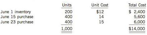 Moorea Corp. uses a periodic inventory system. On June 24, the company sold 600 units. The following additional information is available:
(a) Calculate the June 30 inventory and the June cost of goods sold using the weighted average cost formula.
(b) Calculate the June 30 inventory and the June cost of goods sold using the FIFO formula.
(c) Assume that 200 units sold on June 24 had a unit cost of $12; 300 had a unit cost of $ 14; and the remaining 100 units had a unit cost of $15. Calculate the June 30 inventory and the June cost of goods sold using the specific identification method.

