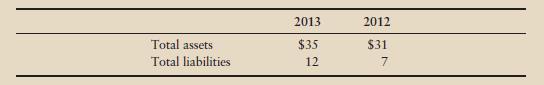 Most, Inc.’s comparative balance sheet at January 31, 2013, and 2012, reports the following (in millions):


Requirements:
Three situations about Most’s issuance of stock and payment of dividends during the year ended January 31, 2013, follow. For each situation, use the accounting equation and the statement of retained earnings to compute the amount of Most’s net income or net loss during the year ended January 31, 2013.
1. Most issued $4 million of stock and paid no dividends.
2. Most issued no stock but paid dividends of $4 million.
3. Most issued $10 million of stock and paid dividends of $50 million.

