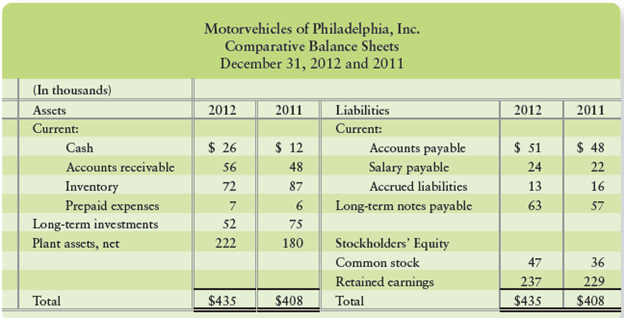 Motorvehicles of Philadelphia, Inc., reported the following financial statements for 2012:
Motorvehicles of Philadelphia, Inc.
Income Statement
Year Ended December 31, 2012
(In thousands)
Service revenue ………………………………..…………………………. $720
Cost of goods sold …………………..…………….…….………………… 350
Salary expense ………………………….……………..…………………….. 60
Depreciation expense …………………….…………………….…………. 10
Other expenses ………………………………..…………………………… 180
Total expenses ………………………………….……………………………600
Net income ……………………………………….…………………..…….. $120


Compute the following investing cash flows: (Enter all amounts in thousands.)
a. Acquisitions of plant assets (all were for cash). Motorvehicles of Philadelphia sold no plant assets.
b. Proceeds from the sale of investments. Motorvehicles of Philadelphia purchased no investments.

