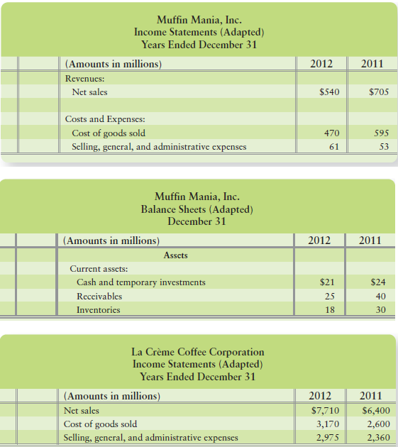 Muffin Mania, Inc., and La Crème Coffee Corporation are both specialty food chains. The two companies reported these figures, in millions:


Requirements
1. Compute the gross profit percentage and the rate of inventory turnover for Muffin Mania and La Crème Coffee for 2012.
2. Based on these statistics, which company looks more profitable? Why? What other expense category should we consider in evaluating these two companies?

