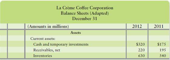 Muffin Mania, Inc., and La Crème Coffee Corporation are both specialty food chains. The two companies reported these figures, in millions:


Requirements
1. Compute the gross profit percentage and the rate of inventory turnover for Muffin Mania and La Crème Coffee for 2012.
2. Based on these statistics, which company looks more profitable? Why? What other expense category should we consider in evaluating these two companies?

