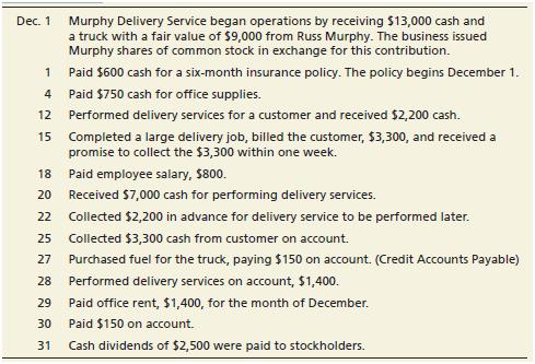 Murphy Delivery Service completed the following transactions during December 2018:


1. Record each transaction in the journal using the following chart of accounts. Explanations are not required. 

Cash ………………………………………..……………..Retained Earnings
Accounts ……………………………………………………Receivable Dividends
Office Supplies …………………………………………Income Summary
			Prepaid Insurance …………………………..………Service Revenue
Truck …………………………………………………..…Salaries Expense
Accumulated……….……………………………………Depreciation—Truck Depreciation Expense—Truck
			Accounts Payable …………………………………….Insurance Expense
Salaries Payable …………….…………………………Fuel Expense
Unearned Revenue ……..……………………………Rent Expense
Common Stock …………………………………………Supplies Expense

2. Post the transactions in the T-accounts.
3. Prepare an unadjusted trial balance as of December 31, 2018.
4. Prepare a worksheet as of December 31, 2018 (optional).
5. Journalize the adjusting entries using the following adjustment data and also by reviewing the journal entries prepared in Requirement 1. Post adjusting entries to the T-accounts.

Adjustment data:
a. Accrued Salaries Expense, $800.
b. Depreciation was recorded on the truck using the straight-line method. Assumea useful life of five years and a salvage value of $3,000.
c. Prepaid Insurance for the month has expired.
d. Office Supplies on hand, $450.
e. Unearned Revenue earned during the month, $700.
f. Accrued Service Revenue, $450.

6. Prepare an adjusted trial balance as of December 31, 2018.
7. Prepare Murphy Delivery Service’s income statement and statement of retained earnings for the month ended December 31, 2018, and the classified balance sheet on that date. On the income statement, list expenses in decreasing order by amount—that is, the largest expense first, the smallest expense last.
8. Journalize the closing entries, and post to the T-accounts.
9. Prepare a post-closing trial balance as of December 31, 2018.


