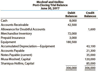 Musa Moshref and Shaniqua Hollins have operated a successful firm for many years, sharing net income and net losses equally. Taylor Anderson is to be admitted to the partnership on July 1 of the current year, in accordance with the following agreement:
a. Assets and liabilities of the old partnership are to be valued at their book values as of June 30, except for the following:
• Accounts receivable amounting to $2,500 are to be written off, and the allowance for doubtful accounts is to be increased to 5% of the remaining accounts.
• Merchandise inventory is to be valued at $76,600.
• Equipment is to be valued at $155,700.
b. Anderson is to purchase $70,000 of the ownership interest of Hollins for $75,000 cash and to contribute another $45,000 cash to the partnership for a total ownership equity of $115,000.
The post-closing trial balance of Moshref and Hollins as of June 30 is as follows:


Instructions
1. Journalize the entries as of June 30 to record the revaluations, using a temporary account entitled Asset Revaluations. Debits and credits to the Asset Revaluation account are losses and gains from revaluation, respectively. The balance in the accumulated depreciation account is to be eliminated. After journalizing the revaluations, close the balance of the asset revaluations account to the capital accounts of Musa Moshref and Shaniqua Hollins.
2. Journalize the additional entries to record Anderson’s entrance to the partnership on July 1, 20Y7.
3. Present a balance sheet for the new partnership as of July 1, 20Y7.

