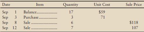 MusicMagic.net specializes in sound equipment. Because each inventory item is expensive, MusicMagic uses a perpetual inventory system. Company records indicate the following data for a line of speakers:


Requirements
1. Determine the amounts that MusicMagic should report for cost of goods sold and ending inventory two ways:
a. FIFO
b. LIFO
2. MusicMagic uses the FIFO method. Prepare MusicMagic’s income statement for the month ended September 30, 2012, reporting gross profit. Operating expenses totaled $320, and the income tax rate was 35%.

