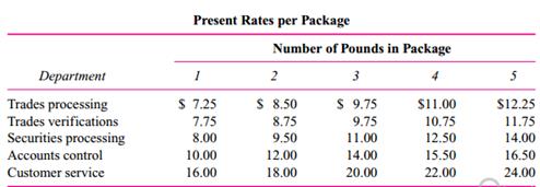 Mutual Fund Company (MFC) is considering centralizing its overnight mail function. Five departments within MFC use overnight mail service: trades processing, trades verifications, securities processing, accounts control, and customer service. Although these departments send different types of packages (weight and content), they often send packages to the same destinations. Currently, each of these departments independently contracts for overnight mail service. The five departments’ present rates are:
MFC has requested that each of the five departments submit an estimate of its overnight mail for
the coming year. The departments’ estimates are as follows:
Using these volume estimates, MFC was able to negotiate the following corporate rates with
EXP Overnight Express:
The centralized overnight mail unit would be run as a cost center. All expenses would be charged
back to the five departments. The chargebacks would have two components:
1. The corporate rate per package charged by EXP (based on weight).
2. An overhead allocation per package.
MFC plans to use a prospective overhead rate. Pounds per package will be used as the allocation
base. As each package comes in, overhead will be charged. The rate will be set at the beginning of the year, allowing the overnight mail service to be costed as it is used. The common costs that make up overhead are labor, supervision, and other expenses as follows:
Overhead Expenses
3 employees @ $11,000 per person, per year …………….$33,000
1 supervisor @ $18,000 per year ……………………………….18,000
Other costs (rent, utilities, etc.) ………………………………….24,000
Total overhead …………………………………………………………$75,00
At this time, there is much controversy and skepticism about the centralization of the overnight
mail function. The managers of trades processing and trades verifications are most opposed to the proposed system. They claim not only that it is unfair but also that the annual cost savings created by this centralized system do not justify a change.
Required:
a. Calculate the overhead allocation rate that would be used with the centralized system.
b. Calculate the estimated overall cost and department cost of MFC’s overnight mail service under both the present system and the proposed centralized system.
c. Discuss why the managers of trades processing and trades verifications are opposed to the proposed centralized system. Do you agree with their criticisms?
d. Evaluate the proposed method of allocating overhead under the centralized system. Is there a better method for allocating cost? If so, what is it?
e. Do you think the proposed centralized system can be improved? If so, how?

