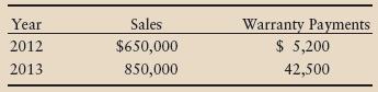 Myron, Inc., manufactures and sells computer monitors with a three-year warranty. Warranty costs are expected to average 7% of sales during the warranty period. The following table shows the sales and actual warranty payments during the first two years of operations:


Based on these facts, what amount of warranty liability should Myron, Inc., report on its balance sheet at December 31, 2013?
a. $47,700
b. $57,300
c. $105,000
d. $42,500

