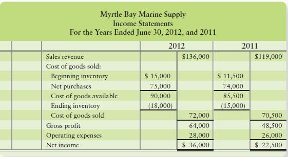 Myrtle Bay Marine Supply reported the following comparative income statements for the years ended June 30, 2012, and 2011:


Myrtle Bay’s president and shareholders are thrilled by the company’s boost in sales and net income during 2012. Then the accountants for the company discover that ending 2011 inventory was understated by $7,500. Prepare the corrected comparative income statements for the two-year period, complete with a heading for the statements. How well did Myrtle Bay really perform in 2012 as compared with 2011?

