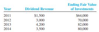 N.M.S. Company held securities available for sale and reported the following information at the end of each year:


Compute the economic return from investing ratio for 2012, 2013, and 2014. What do the results suggest about N.M.S. Company?

