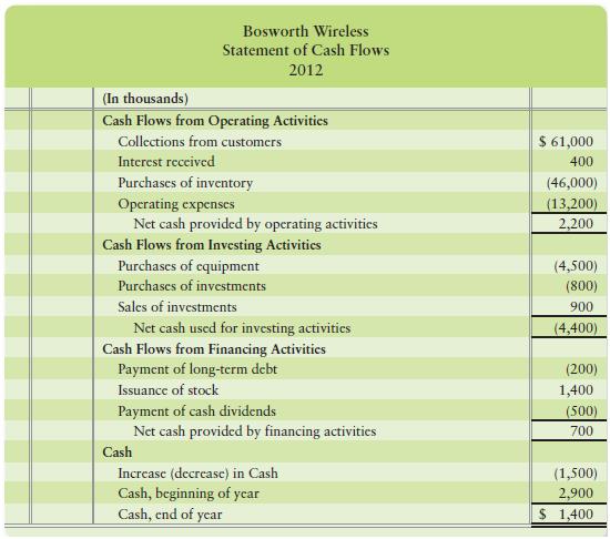 Nathan Farmer, chief financial officer of Bosworth Wireless, is responsible for the company’s budgeting process. Farmer’s staff is preparing the Bosworth cash budget for 2013. A key input to the budgeting process is last year’s statement of cash flows, which follows (amounts in thousands):


Requirements
Prepare the Bosworth Wireless cash budget for 2013. Date the budget simply “2013” and denote the beginning and ending cash balances as “beginning” and “ending.” Assume the company expects 2013 to be the same as 2012, but with the following changes:
a. In 2013, the company expects a 15% increase in collections from customers and a 24% increase in purchases of inventory.
b. There will be no sales of investments in 2013.
c. Bosworth plans to issue no stock in 2013.
d. Bosworth plans to end the year with a cash balance of $3,550.

