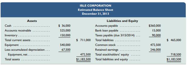 Near the end of 2013, the management of Isle Corp., a merchandising company, prepared the following estimated balance sheet for December 31, 2013.


To prepare a master budget for January, February, and March of 2014, management gathers the following information.
a. Isle Corp.’s single product is purchased for $30 per unit and resold for $45 per unit. The expected inventory level of 5,000 units on December 31, 2013, is more than management’s desired level for 2014, which is 25% of the next month’s expected sales (in units). Expected sales are: January, 6,000 units; February, 8,000 units; March, 10,000 units; and April, 9,000 units.
b. Cash sales and credit sales represent 25% and 75%, respectively, of total sales. Of the credit sales, 60% is collected in the first month after the month of sale and 40% in the second month after the month of sale. For the $525,000 accounts receivable balance at December 31, 2013, $315,000 is collected in January 2014 and the remaining $210,000 is collected in February 2014.
c. Merchandise purchases are paid for as follows: 20% in the first month after the month of purchase and 80% in the second month after the month of purchase. For the $360,000 accounts payable balance at December 31, 2013, $72,000 is paid in January 2014 and the remaining $288,000 is paid in February 2014.
d. Sales commissions equal to 20% of sales are paid each month. Sales salaries (excluding commissions) are $90,000 per year.
e. General and administrative salaries are $144,000 per year. Maintenance expense equals $3,000 per month and is paid in cash.
f. Equipment reported in the December 31, 2013, balance sheet was purchased in January 2013. It is being depreciated over 8 years under the straight-line method with no salvage value. The following amounts for new equipment purchases are planned in the coming quarter: January, $72,000; February, $96,000; and March, $28,800. This equipment will be depreciated using the straight-line method over 8 years with no salvage value. A full month’s depreciation is taken for the month in which equipment is purchased.
g. The company plans to acquire land at the end of March at a cost of $150,000, which will be paid with cash on the last day of the month.
h. Isle Corp. has a working arrangement with its bank to obtain additional loans as needed. The interest rate is 12% per year, and interest is paid at each month-end based on the beginning balance. Partial or full payments on these loans can be made on the last day of the month. Isle has agreed to maintain a minimum ending cash balance of $36,000 in each month.
i. The income tax rate for the company is 40%. Income taxes on the first quarter’s income will not be paid until April 15.

RequiredPrepare a master budget for each of the first three months of 2014; include the following component budgets (show supporting calculations as needed, and round amounts to the nearest dollar):1. Monthly sales budgets (showing both budgeted unit sales and dollar sales).
2. Monthly merchandise purchases budgets.
3. Monthly selling expense budgets.
4. Monthly general and administrative expense budgets.
5. Monthly capital expenditures budgets.
6. Monthly cash budgets.
7. Budgeted income statement for the entire first quarter (not for each month).
8. Budgeted balance sheet as of March 31, 2014.

