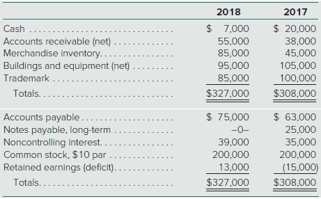 Net cash flows from operating activities were
a. $12,000
b. $20,000
c. $24,000
d. $25,000

Comparative consolidated balance sheet data for Iverson, Inc., and its 80 percent–owned subsidiary Oakley Co. follow:


Additional Information for Fiscal Year 2018
∙ Iverson and Oakley’s consolidated net income was $45,000.
∙ Oakley paid $5,000 in dividends during the year. Iverson paid $12,000 in dividends.
∙ Oakley sold $11,000 worth of merchandise to Iverson during the year.
∙ There were no purchases or sales of long-term assets during the year.
In the 2018 consolidated statement of cash flows for Iverson Company.

