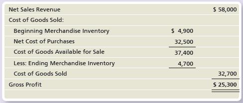 New York Pool Supplies’s merchandise inventory data for the year ended December 31, 2019, follow:


Requirements:
1. Assume that the ending merchandise inventory was accidentally overstated by $1,800. What are the correct amounts for cost of goods sold and gross profit?
2. How would the inventory error affect New York Pool Supplies’s cost of goods sold and gross profit for the year ended December 31, 2020, if the error is not corrected in 2019?

