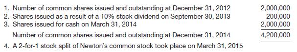 Newton Inc. uses a calendar year for financial reporting. The company is authorized to issue 9,000,000 shares of $10 par common stock. At no time has Newton issued any potentially dilutive securities. Listed below is a summary of Newton’s common stock activities.
Instructions
(a) Compute the weighted-average number of common shares used in computing earnings per common share for 2013 on the 2014 comparative income statement.
(b) Compute the weighted-average number of common shares used in computing earnings per common share for 2014 on the 2014 comparative income statement.
(c) Compute the weighted-average number of common shares to be used in computing earnings per common share for 2014 on the 2015 comparative income statement.
(d) Compute the weighted-average number of common shares to be used in computing earnings per common share for 2015 on the 2015 comparative income statement.

