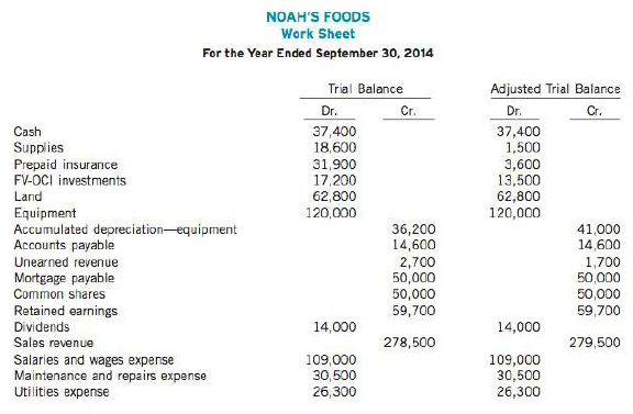 Noah's Foods has a fiscal year ending on September 30. Selected data from the September 30 work sheet follow:
Instructions
(a) Prepare a complete work sheet.
(b) Prepare a statement of financial position. (In the next fiscal year, $ 10,000 of the mortgage payable is due for payment.)
(c) Journalize the adjusting entries, using data in the work sheet.
(d) Journalize the closing entries, using data in the worksheet.
(e) Prepare a post-closing trial balance.

