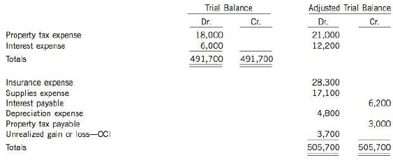 Noah's Foods has a fiscal year ending on September 30. Selected data from the September 30 work sheet follow:
Instructions
(a) Prepare a complete work sheet.
(b) Prepare a statement of financial position. (In the next fiscal year, $ 10,000 of the mortgage payable is due for payment.)
(c) Journalize the adjusting entries, using data in the work sheet.
(d) Journalize the closing entries, using data in the worksheet.
(e) Prepare a post-closing trial balance.

