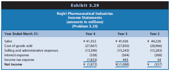 Nojiri Pharmaceutical Industries develops, manufactures, and markets pharmaceutical products in Japan. The Japanese economy experienced recessionary conditions in recent years. In response to these conditions, the Japanese government increased the proportion of medical costs that is the patient’s responsibility and lowered the prices for prescription drugs. Exhibits 3.28 and 3.29 present the firm’s balance sheets and income statements for Years 1 through 4.



REQUIRED
a. Prepare a worksheet for the preparation of a statement of cash flows for Nojiri Pharmaceutical Industries for each of the years ending March 31, Year 2 to Year 4. Follow the format of Exhibit 3.14 in the text. Notes to the financial statements indicate the following:
	(1) The changes in Accumulated Other Comprehensive Income relate to revaluations of
	Investments in Securities to market value. The remaining changes in Investments in 	Securities result from purchases and sales. Assume that the sales occurred at no gain or 	loss.
	(2) No sales of property, plant, and equipment took place during the three-year period.
	(3) The changes in Other Noncurrent Assets are investing activities.
	 (4) The changes in Employee Retirement Benefits relate to provisions made for 	retirement benefits net of payments made to retired employees, both of which the 	statement of cash flows classifies as operating activities.
	(5) The changes in Other Noncurrent Liabilities are financing activities.
b. Prepare a comparative statement of cash flows for Year 2, Year 3, and Year 4.
c. Discuss the relations among net income and cash flow from operations and the pattern of cash flows from operating, investing, and financing transactions for Year 2, Year 3, and Year 4.

