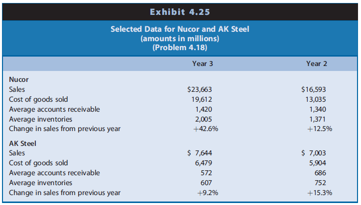 Nucor and AK Steel are steel manufacturers. Nucor produces steel in mini-mills. Mini-mills transform scrap ferrous metals into standard sizes of rolled steel, which Nucor then sells to steel service centers and distributors. Its steel falls on the lower end in terms of quality (strength and durability). AK Steel is an integrated steel producer, transforming ferrous metals into rolled steel and then into various steel products for the automobile, appliance, construction, and other industries. Its steel falls on the higher end in terms of quality. Exhibit 4.25 sets forth various data for these two companies for two recent years.

REQUIRED
a. Calculate the accounts receivable turnovers for Nucor and AK Steel for Year 1 and Year 2.
b. Describe the likely reasons for the differences in the accounts receivable turnovers for these two firms.
c. Describe the likely reasons for the trend in the accounts receivable turnovers of these two firms during the two-year period.
d. Calculate the inventory turnovers for Nucor and AK Steel for Year 1 and Year 2.
e. Describe the likely reasons for the differences in the inventory turnovers of these two firms.
f. Describe the likely reasons for the trend in the inventory turnovers of these two firms during the two-year period.

