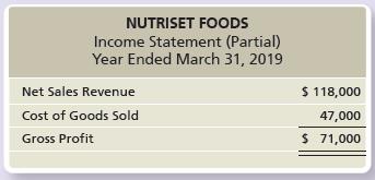 Nutriset Foods reports merchandise inventory at the lower-of-cost-or-market. Prior to releasing its financial statements for the year ended March 31, 2019, Nutriset’s preliminary income statement, before the year-end adjustments, appears as follows:


Nutriset has determined that the current replacement cost of ending merchandise inventory is $19,500. Cost is $24,000.

Requirements:
1. Journalize the adjusting entry for merchandise inventory, if any is required.
2. Prepare a revised partial income statement to show how Nutriset Foods should report sales, cost of goods sold, and gross profit.

