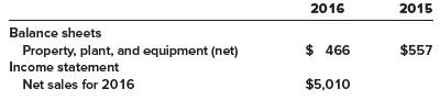 Nvidia Corporation, a global technology company located in Santa Clara, California, reported the following information in its 2016 financial statements ($ in millions):


Required:
1. Calculate the company’s 2016 fixed-asset turnover ratio.
2. How would you interpret this ratio?

