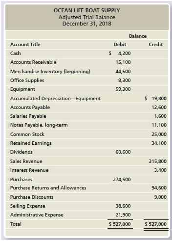 Ocean Life Boat Supply uses the periodic inventory method. The adjusted trial balance of Ocean Life Boat Supply at December 31, 2018, follows:


Requirements:
1. Journalize the required closing entries at December 31, 2018. Assume ending Merchandise Inventory is $54,300.
2. Set up T-accounts for Income Summary; Retained Earnings; and Dividends. Post the closing entries to the T-accounts, and calculate their ending balances.
3. How much was Ocean Life’s net income or net loss?

